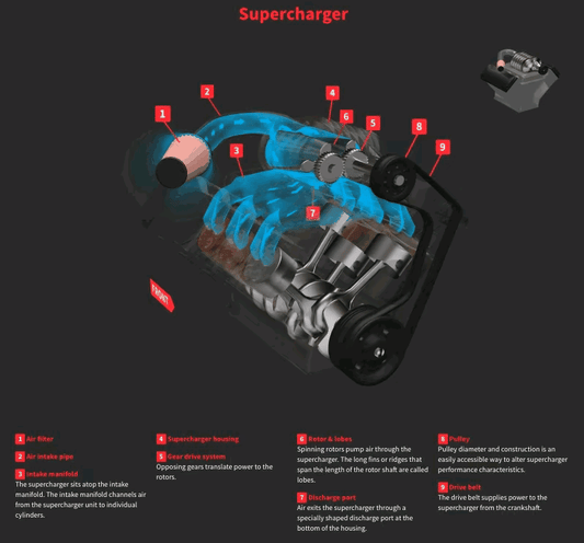 {{ Unlocking the Secrets of Superchargers: The Power Boost Your Car Craves! }} – Car Care Tips by {{ caefe7-6 }}.