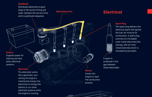 {{ Unveiling the Magic Behind Your Car Engine: Spark Plugs, Starter, Alternator, Battery, and Distributor }} – Car Care Tips by {{ caefe7-6 }}.
